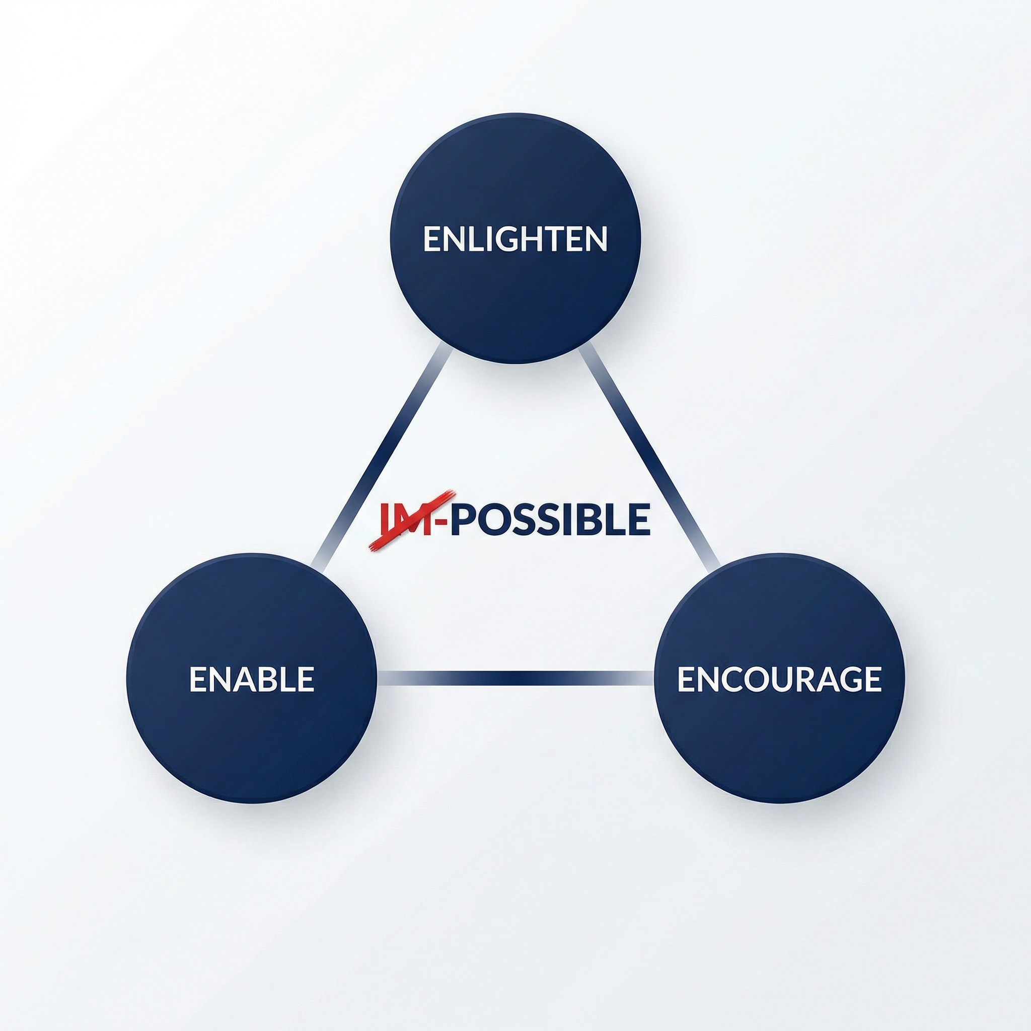 3E Behaviour Change Model - Enlighten, Encourage, Enable