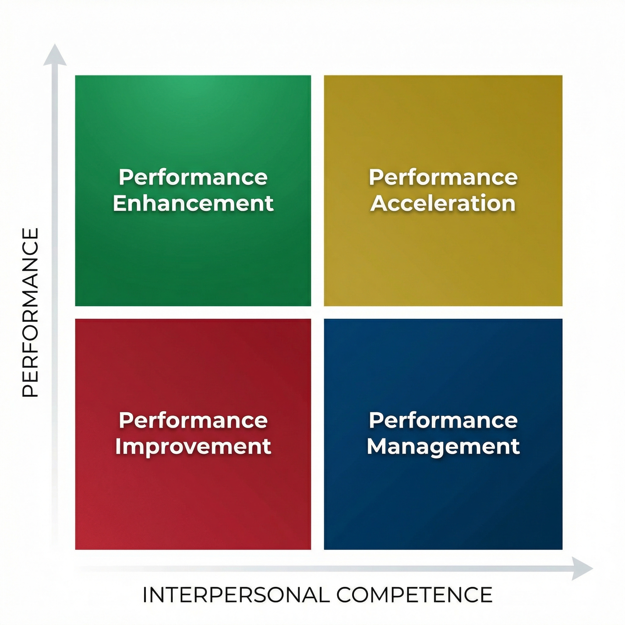 Coaching for Performance - Four Quadrant Model