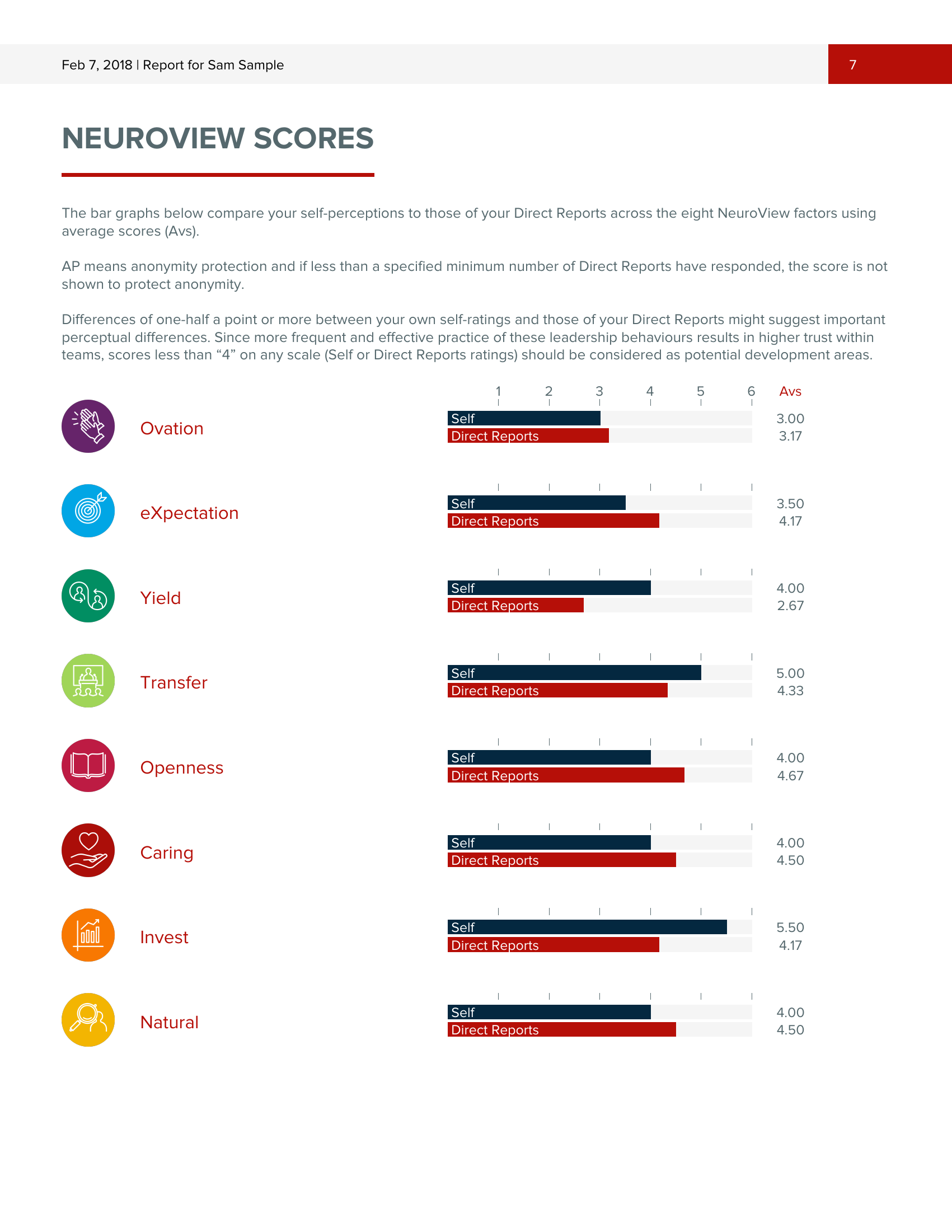 Leader TrustView OXYTOCIN Scores report preview