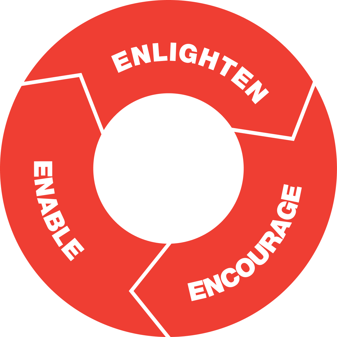 Envisia 3E Model - Enlighten, Encourage, Enable