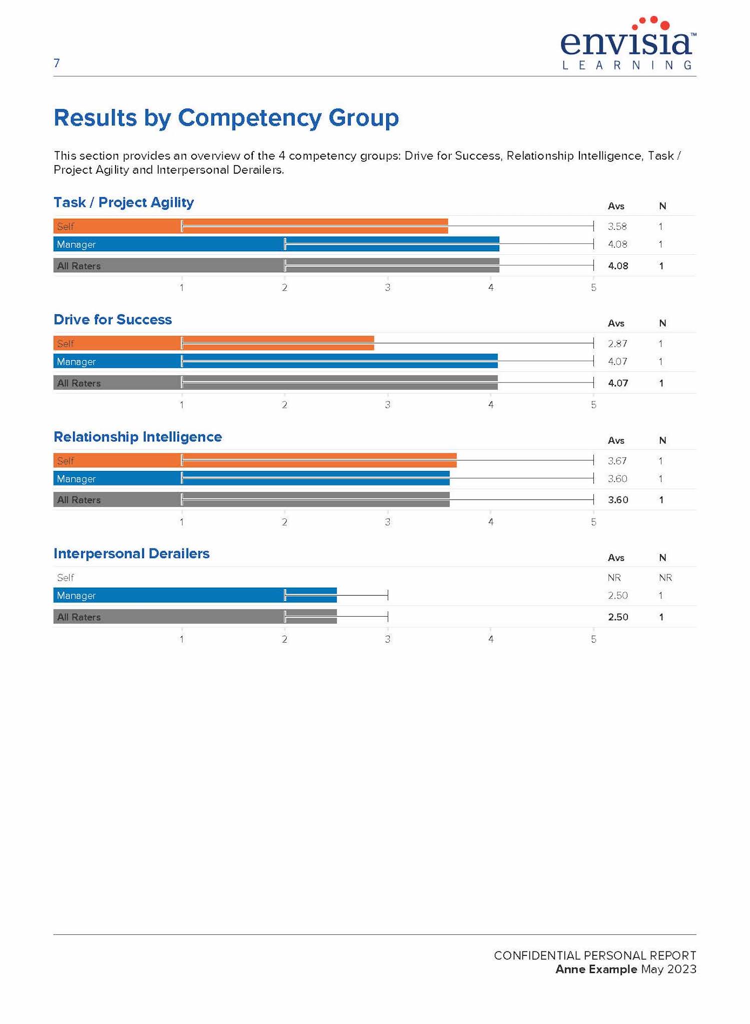 Competency results chart