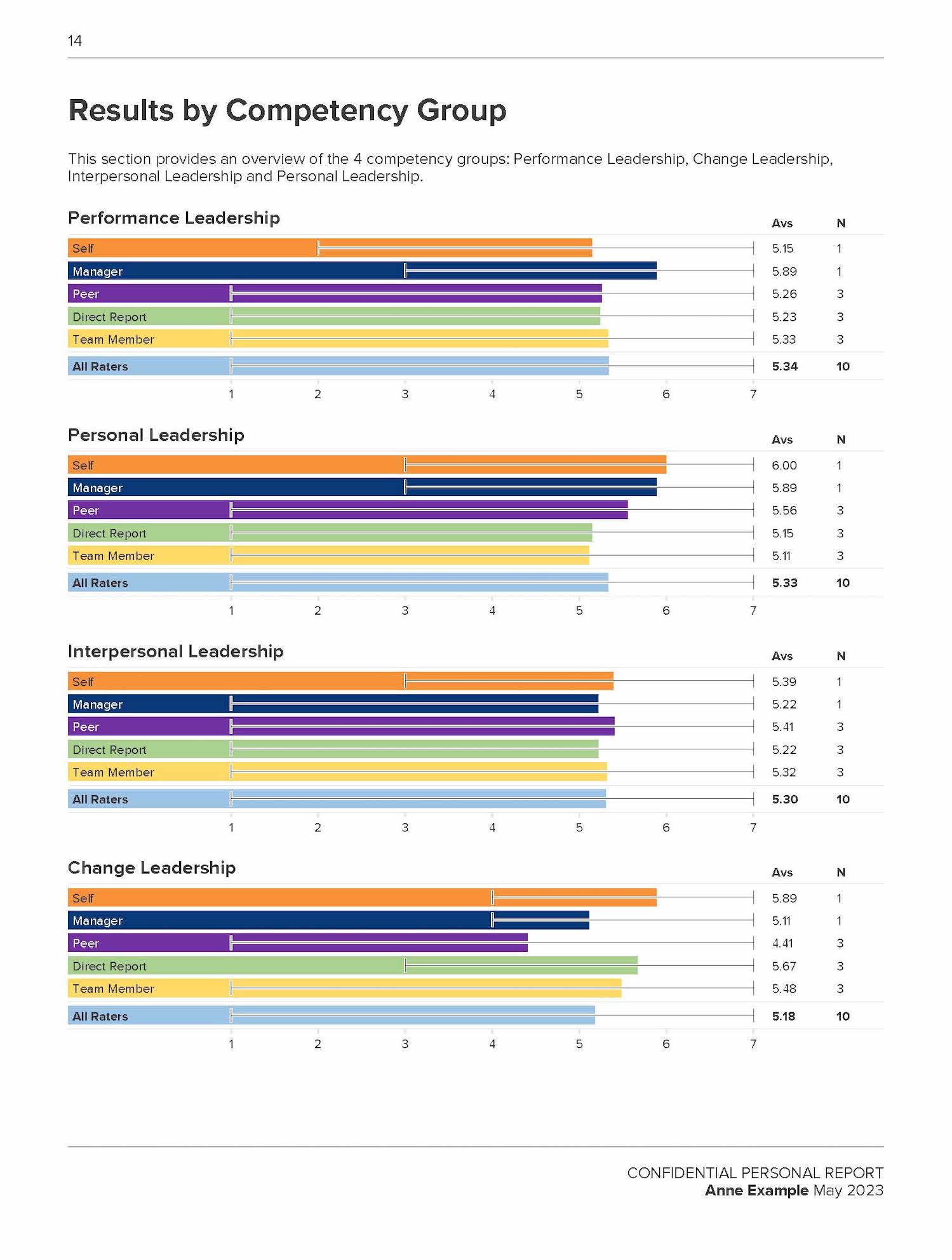 Competency results chart