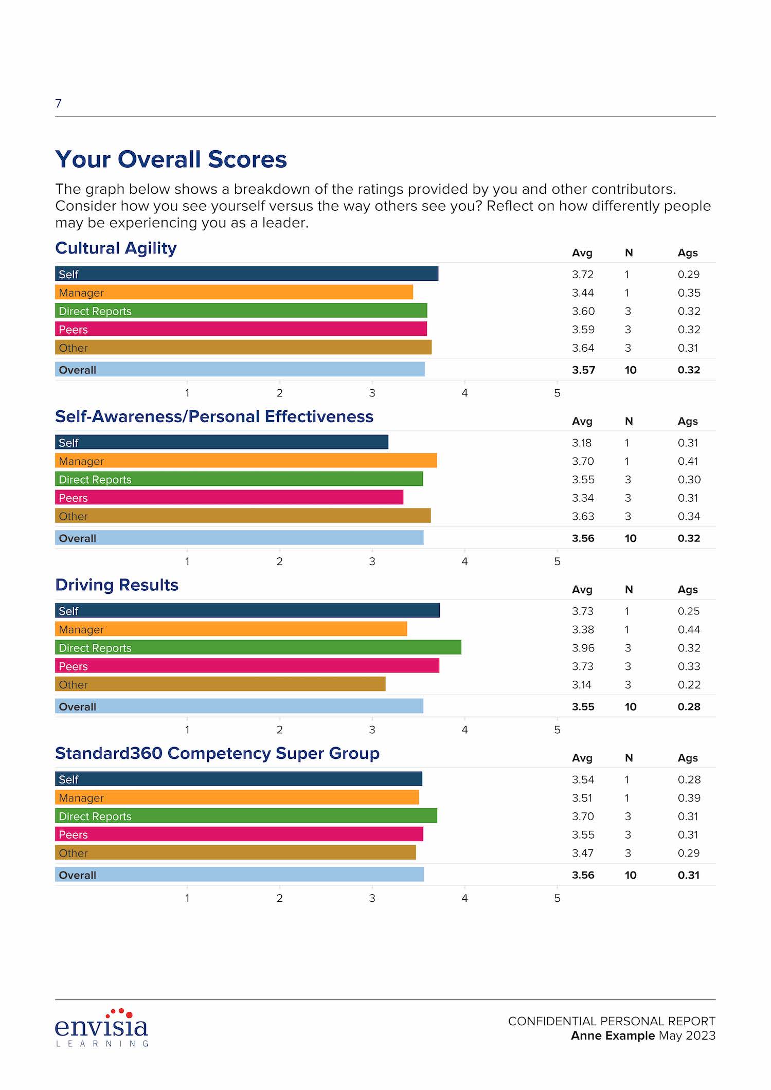 Competency results chart