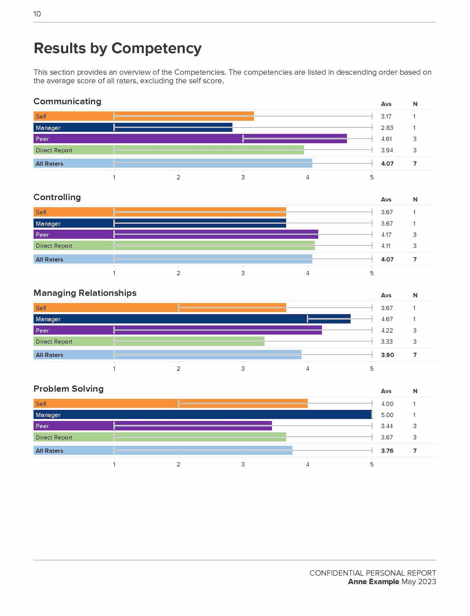Competency results chart