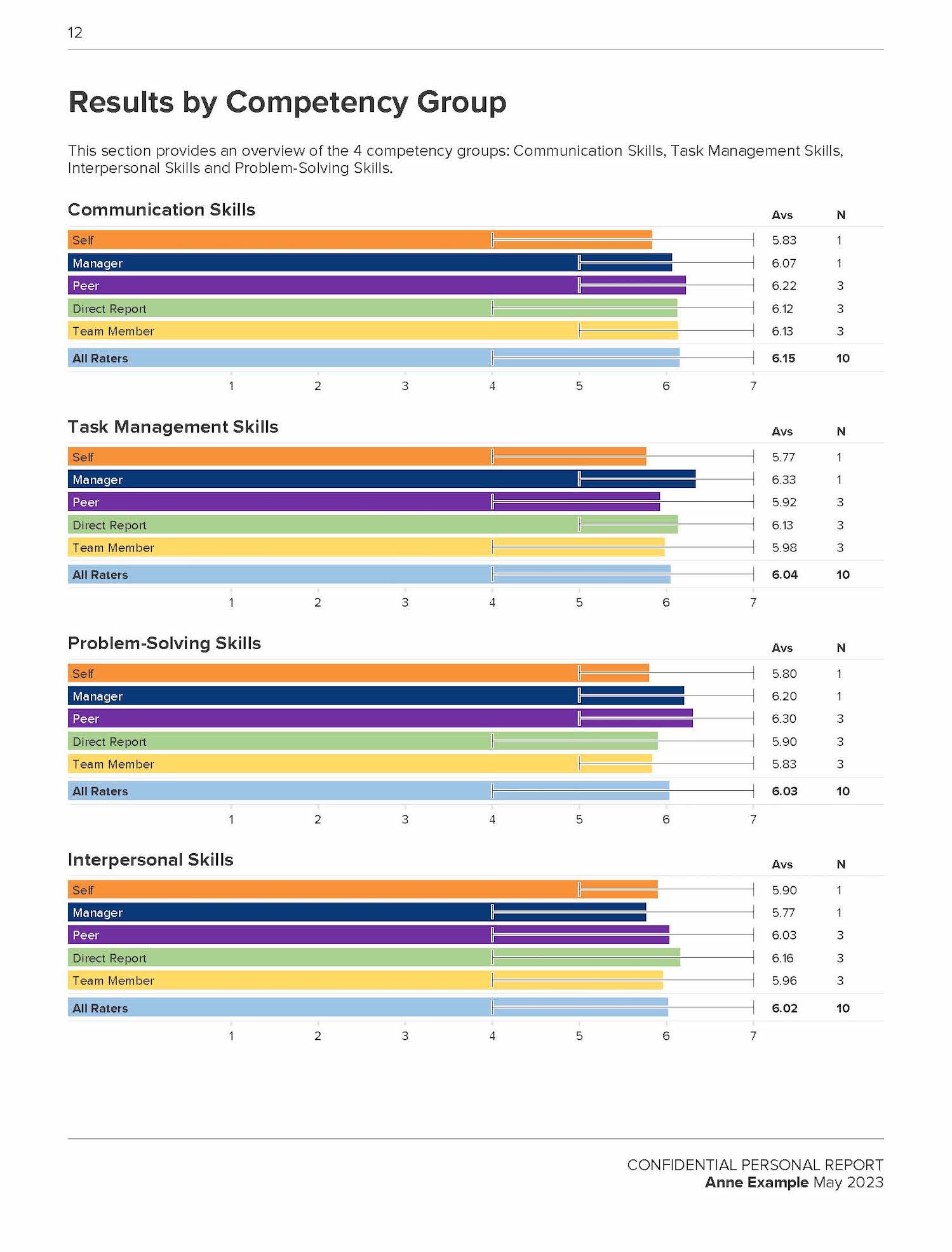 Competency results chart