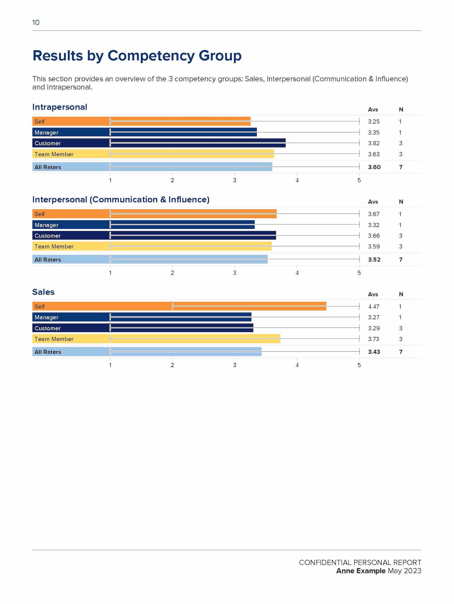 Competency results chart