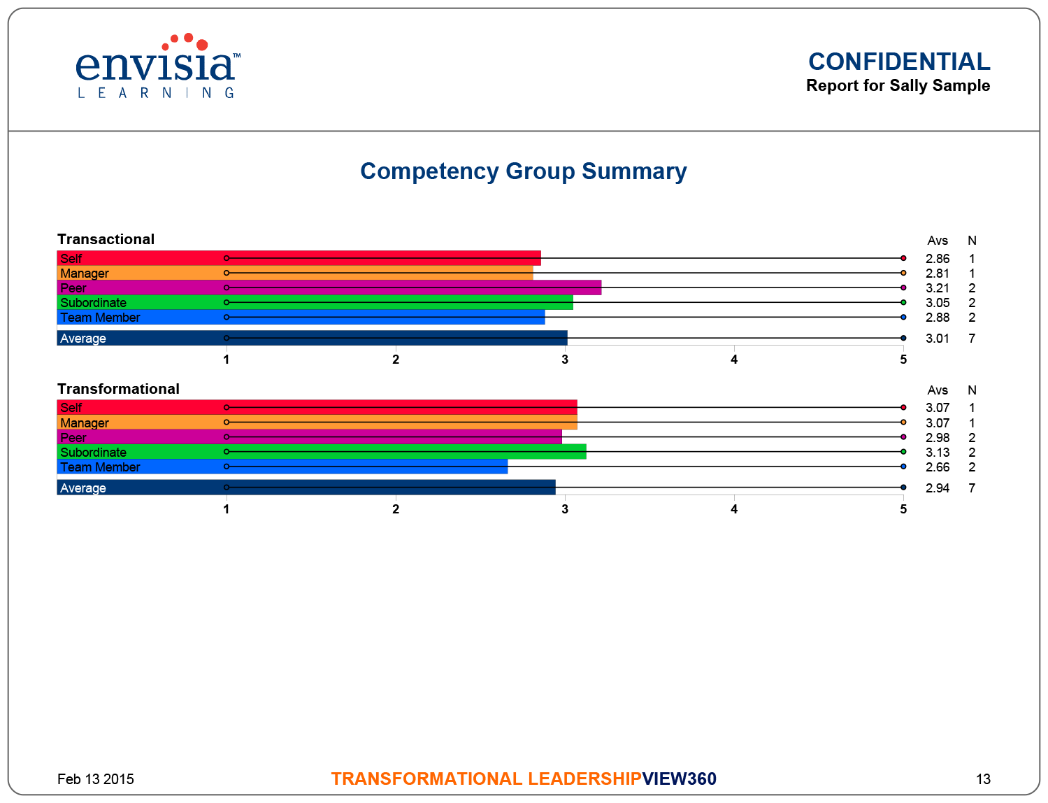 Transformational Leadership results by competency